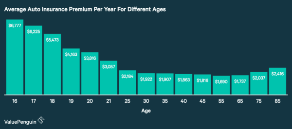 How Age, Gender, and Marital Status Affect Auto Insurance Rates